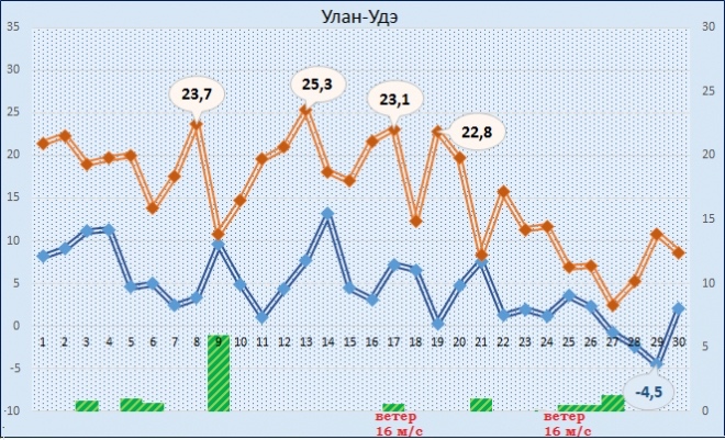 Погода в улан-удэ. Погода в улан-удэ. Погода улан удэ на 30. Погода в улан-удэ сегодня. Погода в улан-удэ.