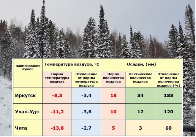 Температура в новосибирске 5 февраля. Средняя температура января. Средняя температура зимой в Сибири. Температура и осадки. Норма осадков.