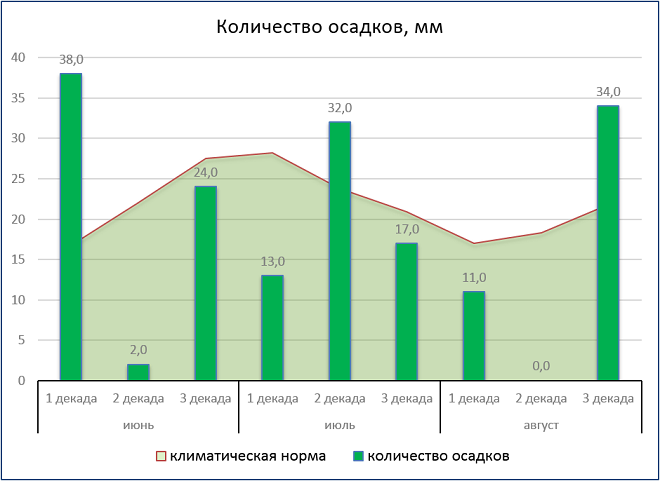 Количество. Количество осадков что это. Количество осадков что это. Карта среднегодового количества осадков центральной азии. Карта среднегодового количества осадков.